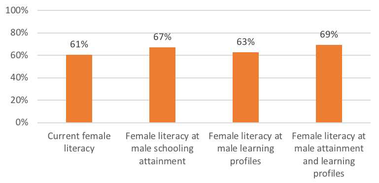 Bar chart showing female literacy in different scenarios